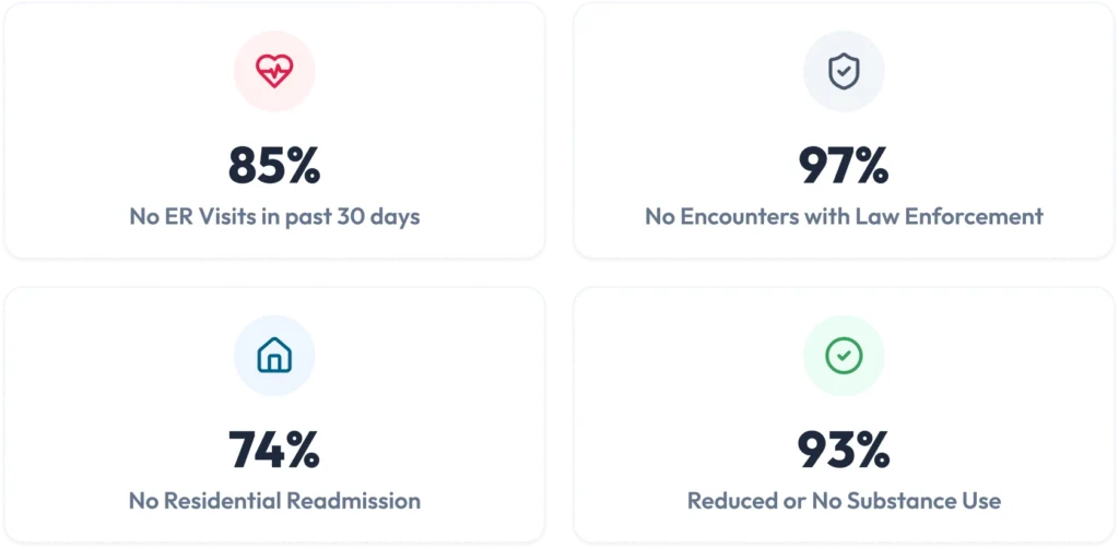 Clinical outcomes graph illustrating sustained patient improvement after discharge.