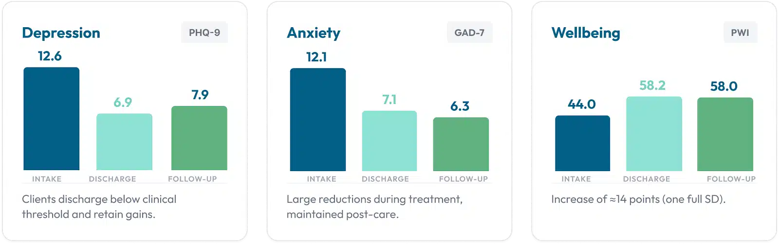 Data-driven evidence-based care improving behavioral health outcomes