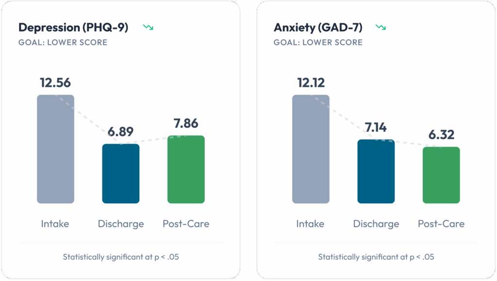 Line chart tracking PHQ-9 and GAD-7 score reductions across treatment checkpoints.