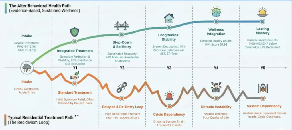 Tracking long-term recovery outcomes using PHQ-9, GAD-7, and wellbeing assessments